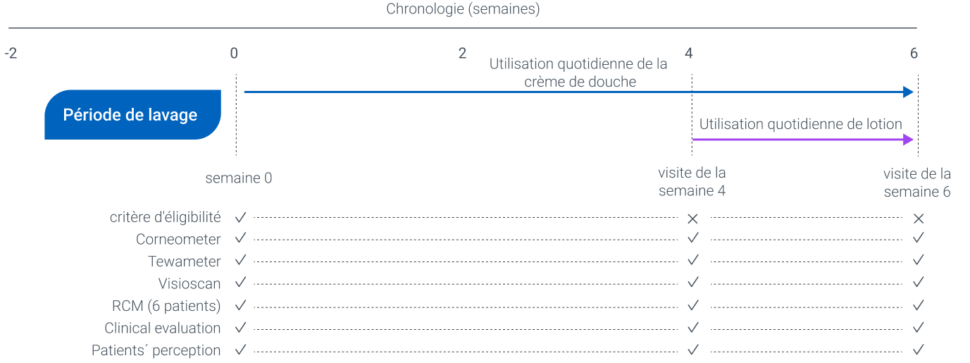 Graphique de la période de lavage Graphique de la période de lavage