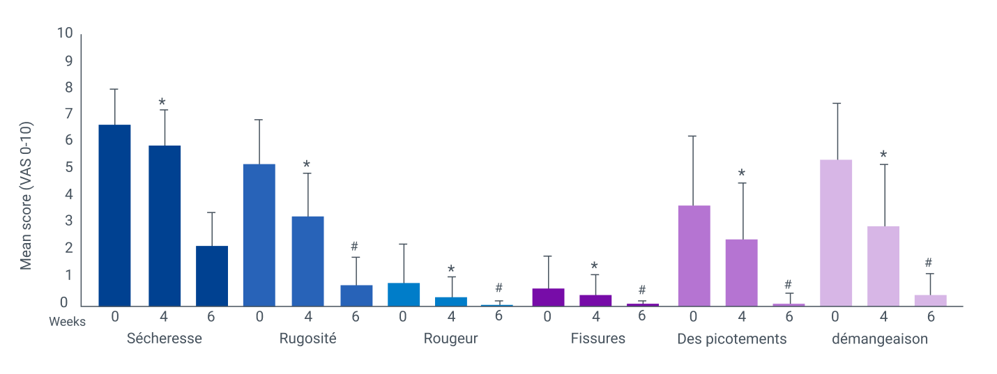Gráfico del efecto prebiótico de la mezcla biomímica sobre las bacterias de la piel Gráfico del efecto prebiótico de la mezcla biomímica sobre las bacterias de la piel